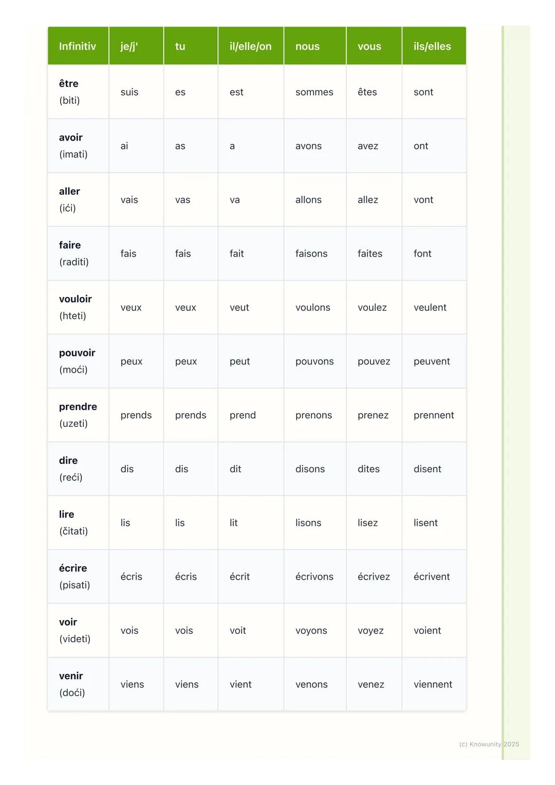 # Glagoli u prezentu

Uvod u prezent

Prezent (le présent) je sadašnje vreme. Koristimo ga da kažemo šta se dešava
sada, šta se dešava uopšt