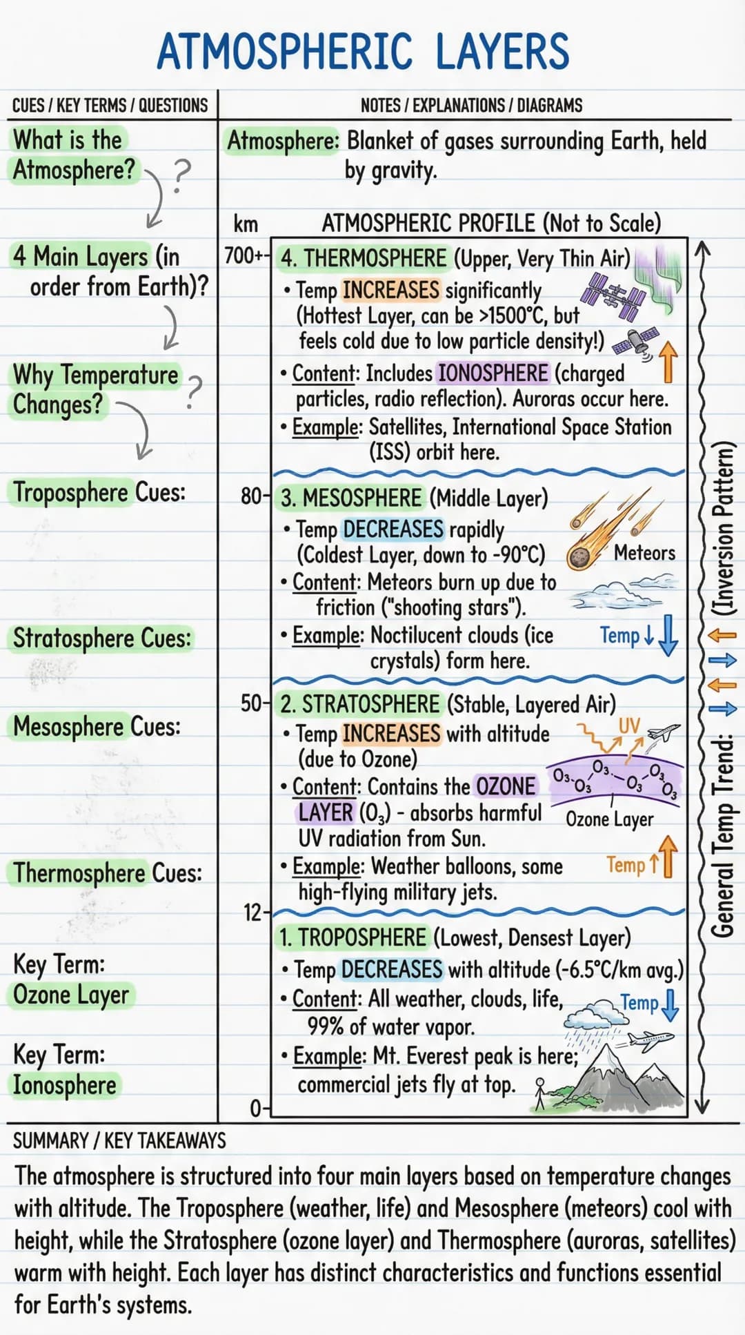 # ATMOSPHERIC LAYERS

CUES/KEY TERMS/QUESTIONS | NOTES/EXPLANATIONS/DIAGRAMS
---|---
What is the | Atmosphere: Blanket of gases surrounding 
