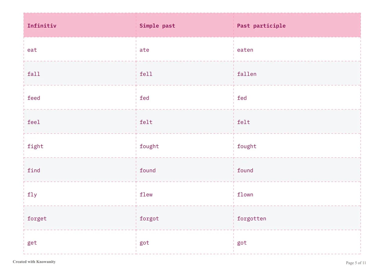# Nejdůležitější nepravidelná slovesa v angličtině

Seznam nejdůležitějších nepravidelných sloves v angličtině s jejich třemi základními tva