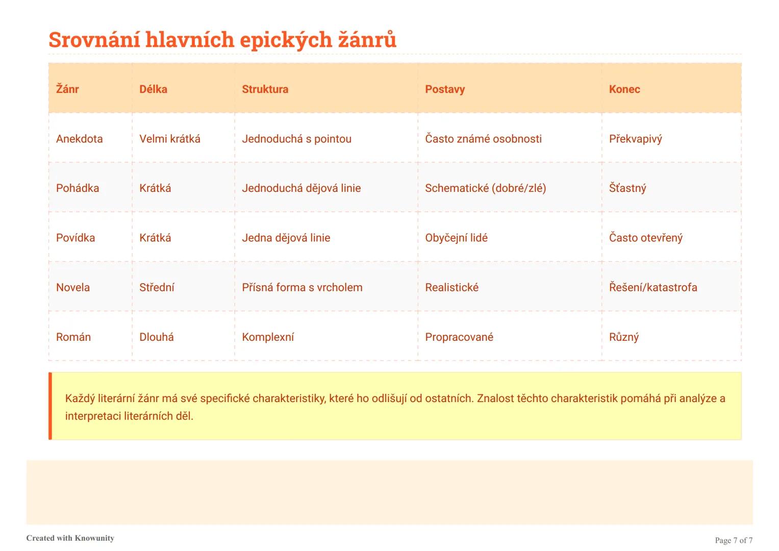 Charakteristiky literárních žánrů
Přehledový list o literárních žánrech a jejich hlavních znacích.
Literární žánry a jejich charakteristiky
