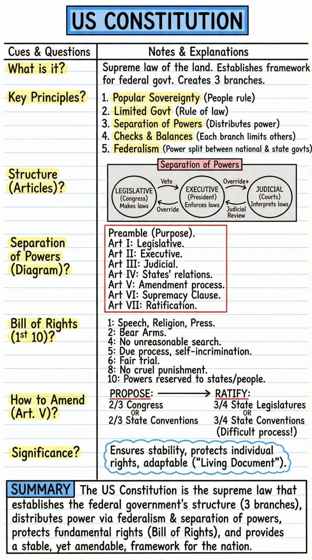 # US CONSTITUTION

Cues & Questions | Notes & Explanations
---|---
What is it? | Supreme law of the land. Establishes framework
 | for feder