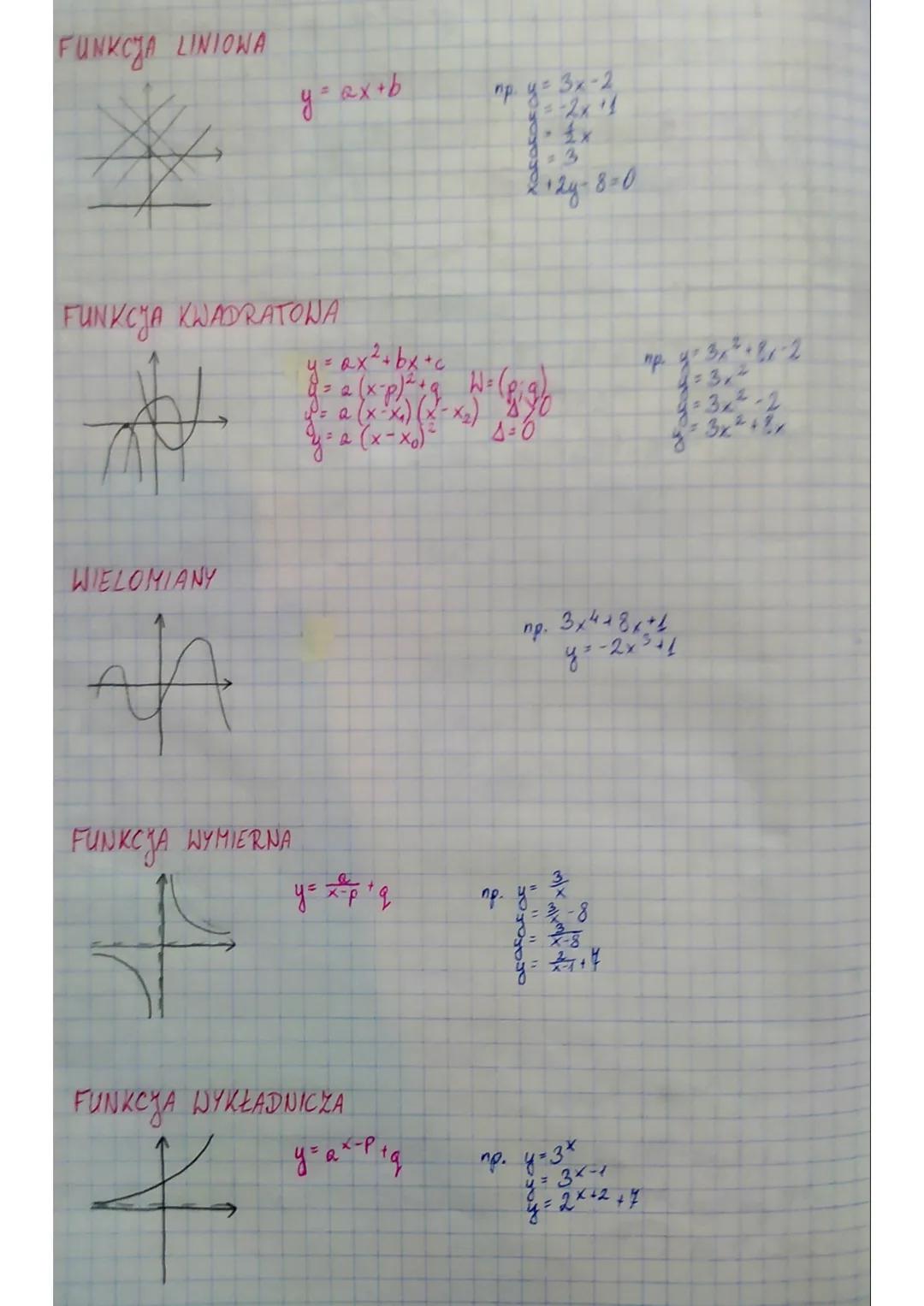 # FUNKCJA LINIOWA
$y = ax + b$
пр. y=3x-2
-2x11
1x
3
2124-8-0
# FUNKCJA KWADRATOWA
$y = ax^2 + bx + c$
$y = a(x-p)^2 + q$ $W = (p, q)$
$